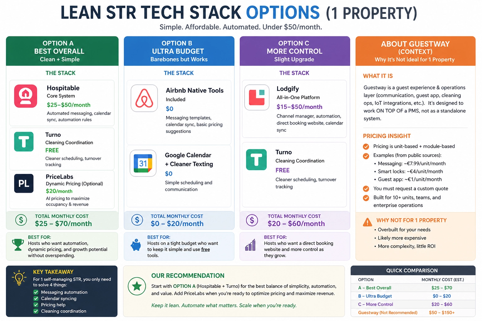 Lean tech stack suggestions for managing 1 STR property in Houston